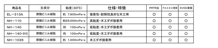 ホットメルト ホットメルト形接着剤 株式会社 大響 湿気反応型ﾎｯﾄﾒﾙﾄ接着剤 Pur エマルジョン形接着剤 アイメルトの紹介